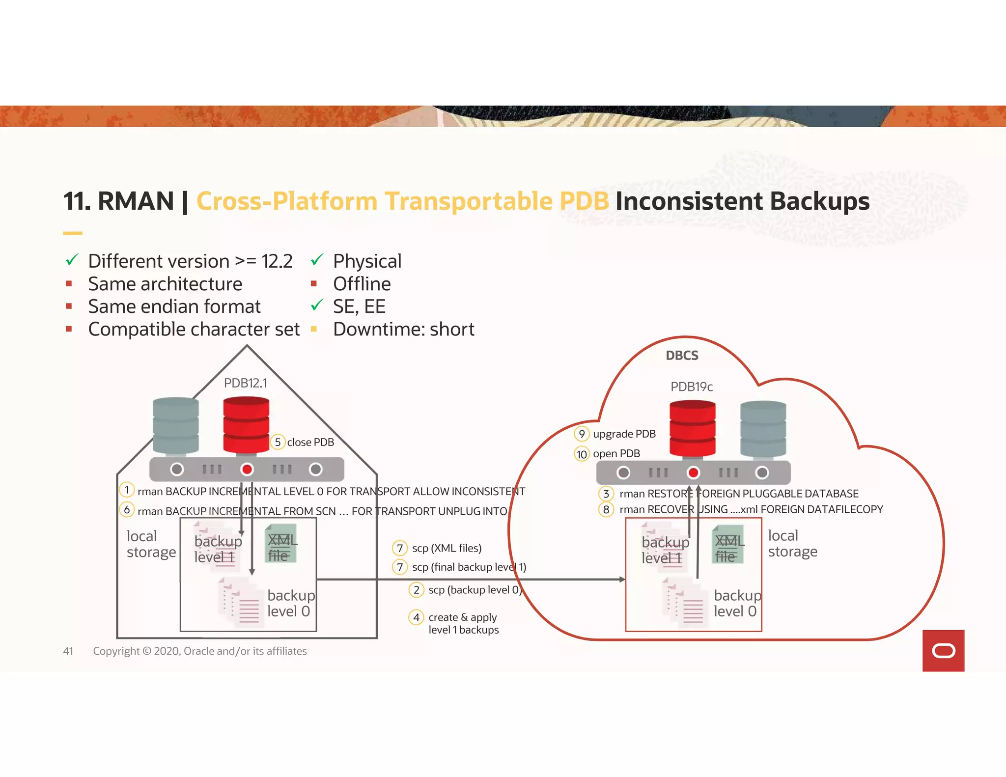 rman BACKUP INCREMENTAL LEVEL 0 FOR TRANSPORT ALLOW INCONSISTENT rman RESTORE FOREIGN PLUGGABLE DATABASE 41 Copyright © 2020, Oracle and/or its affiliates 11. RMAN | Cross-Platform Transportable PDB Inconsistent Backups  Different version >= 12.2  Same architecture  Same endian format  Compatible character set local storage local storage PDB19c 1 3 backup level 0 backup level 0 7 scp (XML files) 2 scp (backup level 0) PDB12.1 XML file 9 upgrade PDB open PDB  Physical  Offline  SE, EE  Downtime: short 6 rman BACKUP INCREMENTAL FROM SCN … FOR TRANSPORT UNPLUG INTO 5 close PDB backup level 1 7 scp (final backup level 1) XML file backup level 1 8 rman RECOVER USING ....xml FOREIGN DATAFILECOPY 4 create & apply level 1 backups 10 DBCS 