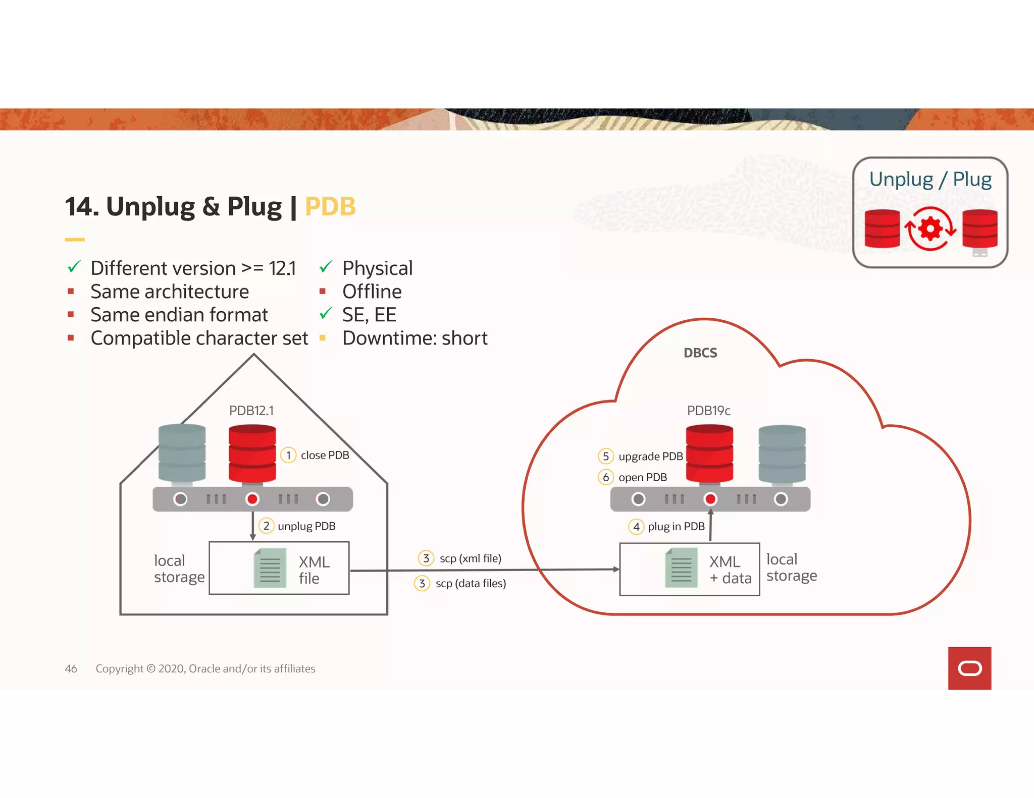 Unplug / Plug 14. Unplug & Plug | PDB 46 Copyright © 2020, Oracle and/or its affiliates PDB19cPDB12.1 1 close PDB local storage XML + data local storage XML file 2 unplug PDB 3 scp (xml file) 4 plug in PDB 3 scp (data files) 5 upgrade PDB  Different version >= 12.1  Same architecture  Same endian format  Compatible character set  Physical  Offline  SE, EE  Downtime: short 6 open PDB DBCS 