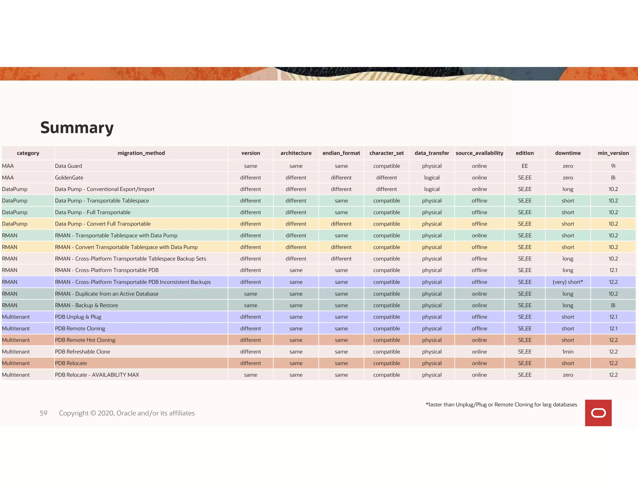 Summary 59 Copyright © 2020, Oracle and/or its affiliates category migration_method version architecture endian_format character_set data_transfer source_availability edition downtime min_version MAA Data Guard same same same compatible physical online EE zero 9i MAA GoldenGate different different different different logical online SE,EE zero 8i DataPump Data Pump - Conventional Export/Import different different different different logical online SE,EE long 10.2 DataPump Data Pump - Transportable Tablespace different different same compatible physical offline SE,EE short 10.2 DataPump Data Pump - Full Transportable different different same compatible physical offline SE,EE short 10.2 DataPump Data Pump - Convert Full Transportable different different different compatible physical offline SE,EE short 10.2 RMAN RMAN - Transportable Tablespace with Data Pump different different same compatible physical online SE,EE short 10.2 RMAN RMAN - Convert Transportable Tablespace with Data Pump different different different compatible physical offline SE,EE short 10.2 RMAN RMAN - Cross-Platform Transportable Tablespace Backup Sets different different different compatible physical offline SE,EE long 10.2 RMAN RMAN - Cross-Platform Transportable PDB different same same compatible physical offline SE,EE long 12.1 RMAN RMAN - Cross-Platform Transportable PDB Inconsistent Backups different same same compatible physical offline SE,EE (very) short* 12.2 RMAN RMAN - Duplicate from an Active Database same same same compatible physical online SE,EE long 10.2 RMAN RMAN - Backup & Restore same same same compatible physical online SE,EE long 8i Multitenant PDB Unplug & Plug different same same compatible physical offline SE,EE short 12.1 Multitenant PDB Remote Cloning different same same compatible physical offline SE,EE short 12.1 Multitenant PDB Remote Hot Cloning different same same compatible physical online SE,EE short 12.2 Multitenant PDB Refreshable Clone different same same compatible physical online SE,EE 1min 12.2 Multitenant PDB Relocate different same same compatible physical online SE,EE short 12.2 Multitenant PDB Relocate - AVAILABILITY MAX same same same compatible physical online SE,EE zero 12.2 *faster than Unplug/Plug or Remote Cloning for larg databases 