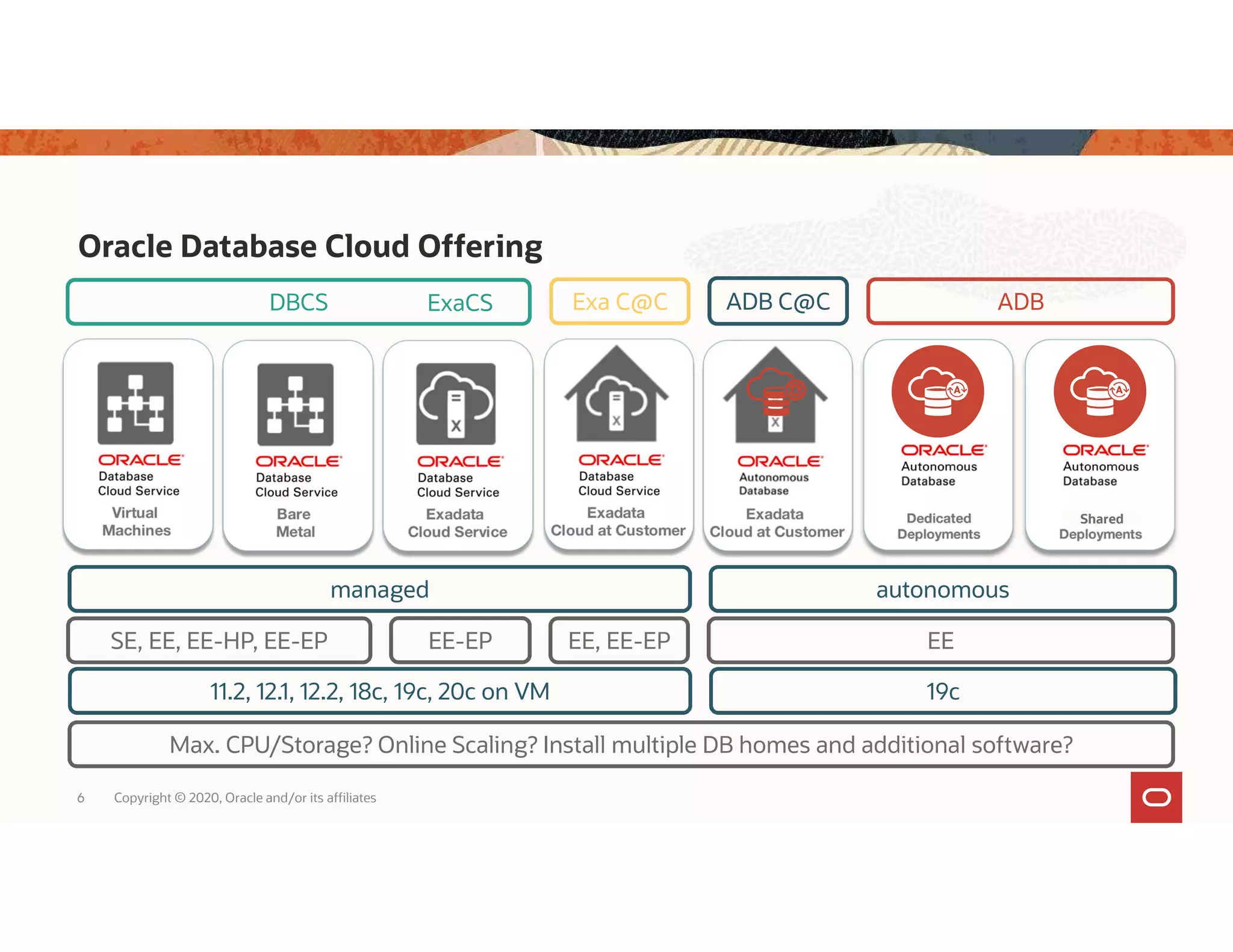 Oracle Database Cloud Offering 6 Copyright © 2020, Oracle and/or its affiliates DBCS ADBExa C@C Shared SE, EE, EE-HP, EE-EP EE 11.2, 12.1, 12.2, 18c, 19c, 20c on VM 19c EE-EP ADB C@CExaCS EE, EE-EP managed autonomous Max. CPU/Storage? Online Scaling? Install multiple DB homes and additional software? 
