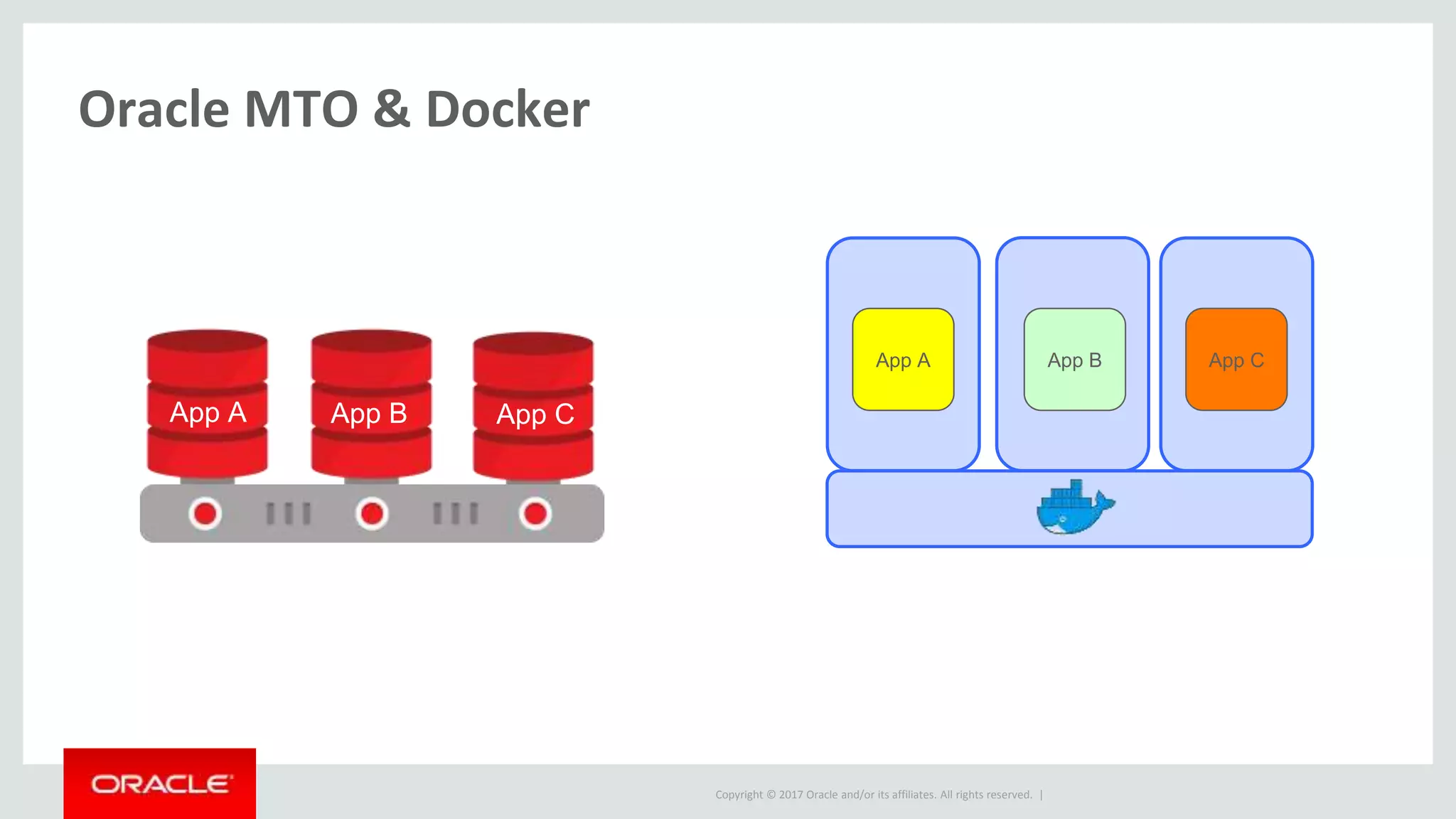 Copyright © 2017 Oracle and/or its affiliates. All rights reserved. |
Oracle MTO & Docker
App B App CApp A
App A App B App C
 