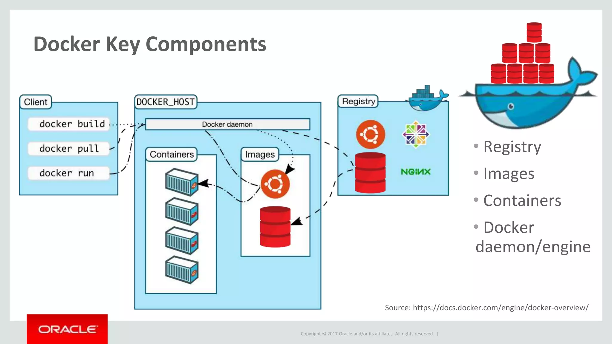 Copyright © 2017 Oracle and/or its affiliates. All rights reserved. |
Docker Key Components
Source: https://docs.docker.com/engine/docker-overview/
• Registry
• Images
• Containers
• Docker
daemon/engine
 
