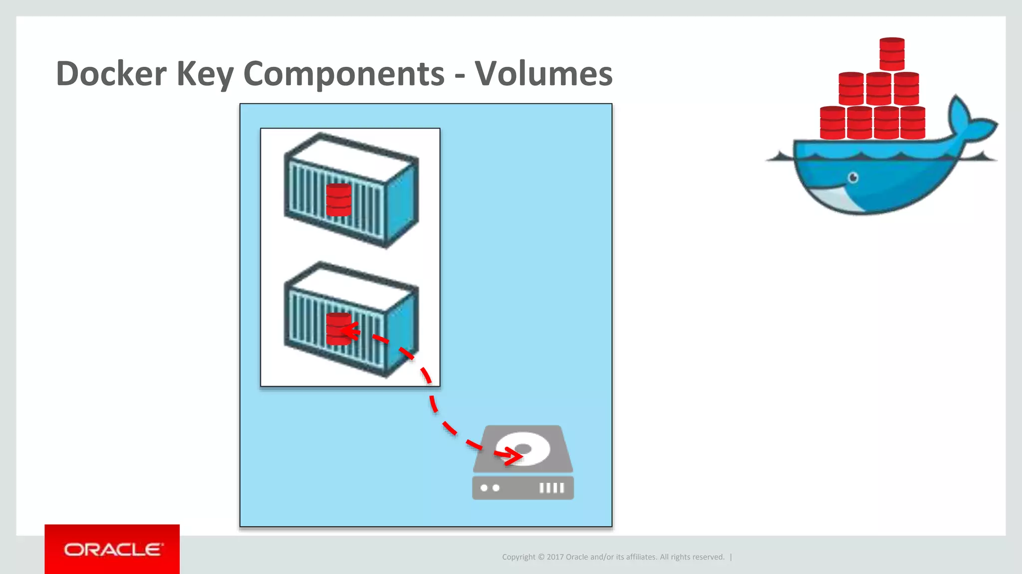 Copyright © 2017 Oracle and/or its affiliates. All rights reserved. |
Docker Key Components - Volumes
 
