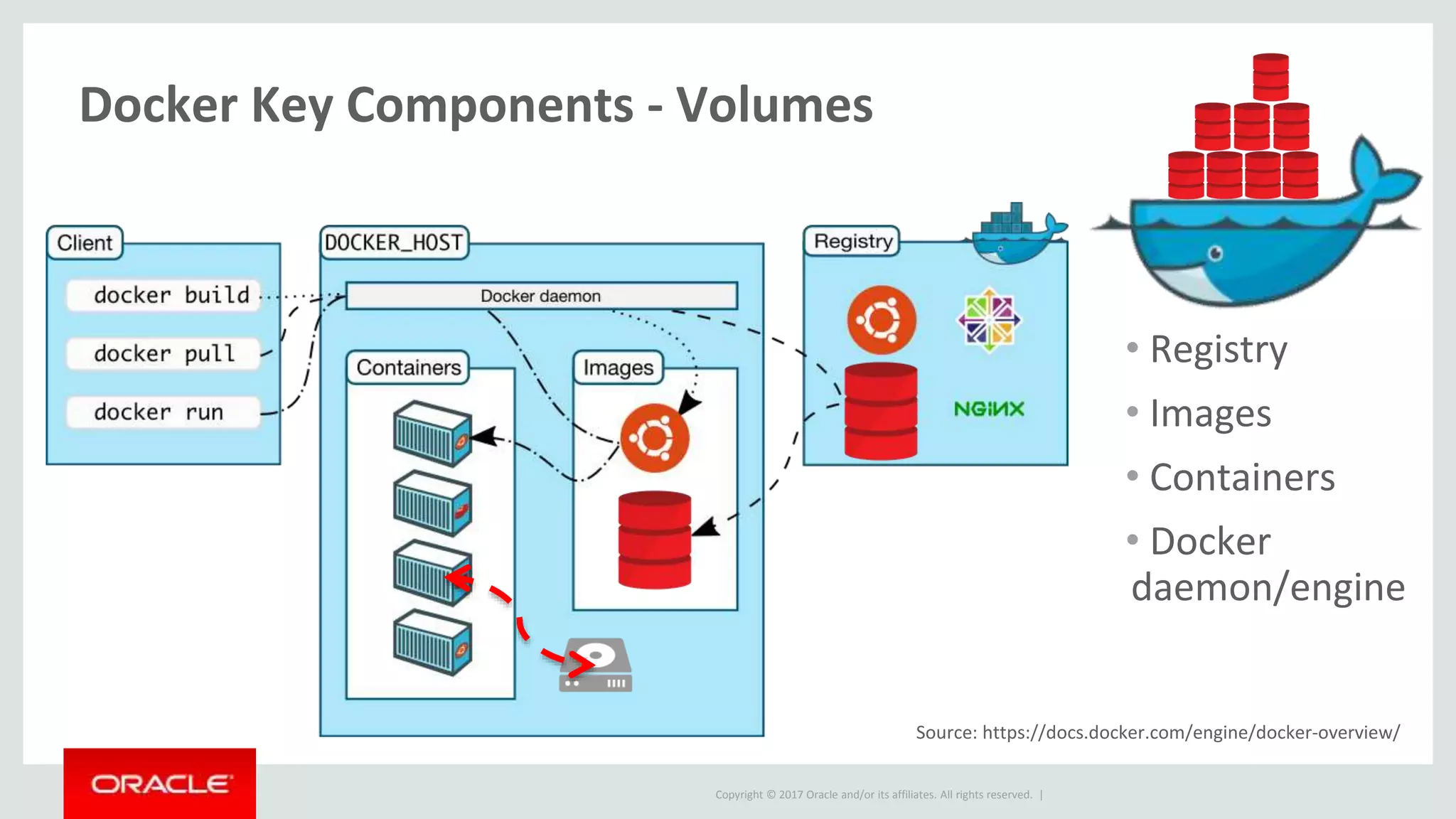 Copyright © 2017 Oracle and/or its affiliates. All rights reserved. |
Docker Key Components - Volumes
Source: https://docs.docker.com/engine/docker-overview/
• Registry
• Images
• Containers
• Docker
daemon/engine
 