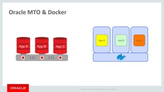 Copyright © 2017 Oracle and/or its affiliates. All rights reserved. |
Oracle MTO & Docker
App B App CApp A
App A App B App C
 