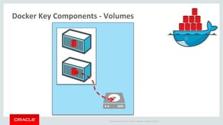 Copyright © 2017 Oracle and/or its affiliates. All rights reserved. |
Docker Key Components - Volumes
 
