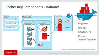Copyright © 2017 Oracle and/or its affiliates. All rights reserved. |
Docker Key Components - Volumes
Source: https://docs.docker.com/engine/docker-overview/
• Registry
• Images
• Containers
• Docker
daemon/engine
 