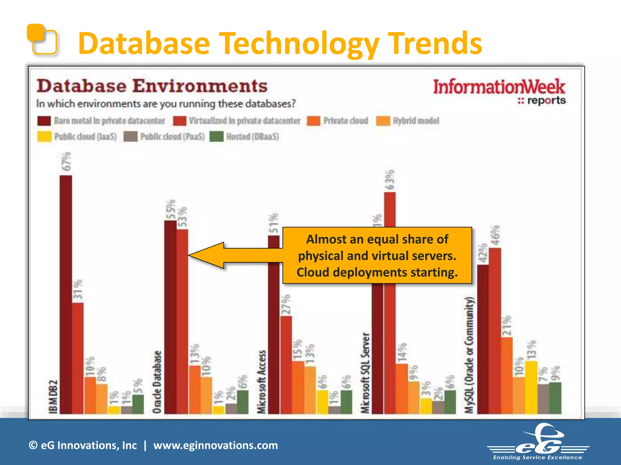 Database Technology Trends 
© eG Innovations, Inc | www.eginnovations.com 
Almost an equal share of 
physical and virtual servers. 
Cloud deployments starting. 
 