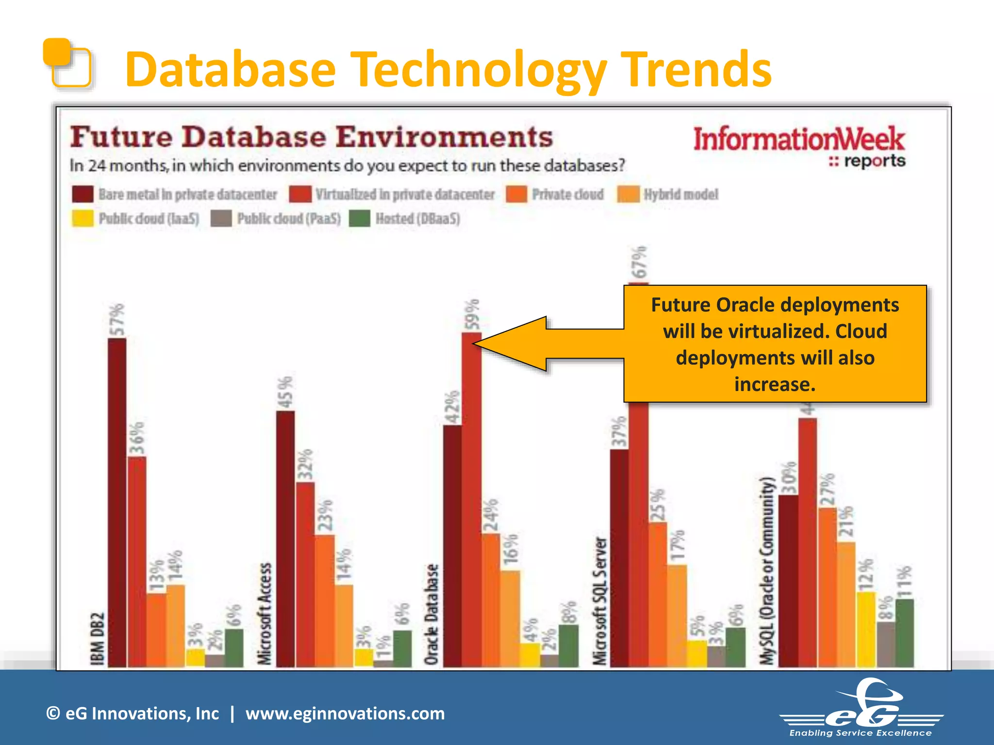 Database Technology Trends 
© eG Innovations, Inc | www.eginnovations.com 
Future Oracle deployments 
will be virtualized. Cloud 
deployments will also 
increase. 
 