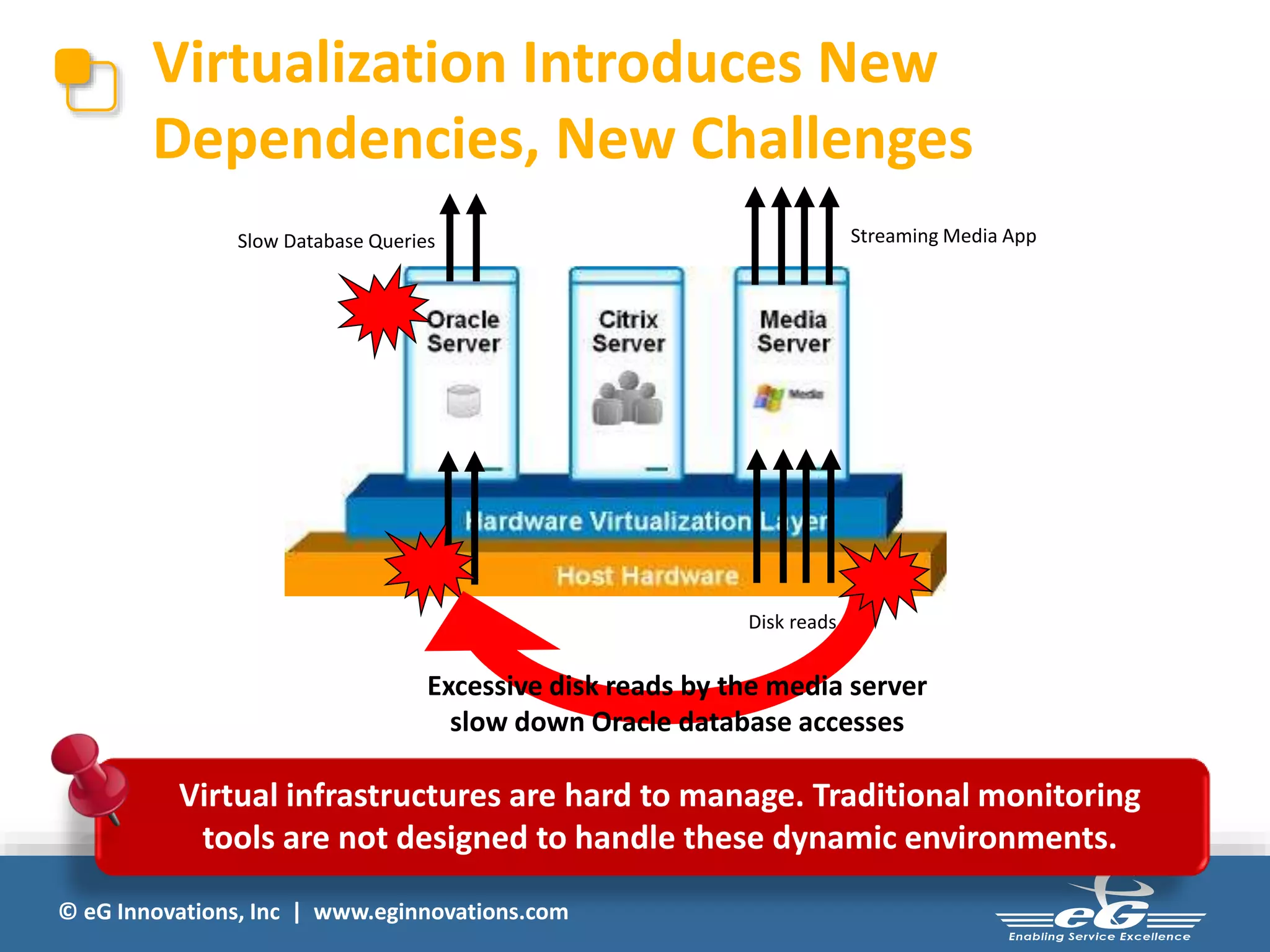 Virtualization Introduces New 
Dependencies, New Challenges 
Slow Database Queries Streaming Media App 
© eG Innovations, Inc | www.eginnovations.com 
Disk reads 
Excessive disk reads by the media server 
slow down Oracle database accesses 
Virtual infrastructures are hard to manage. Traditional monitoring 
tools are not designed to handle these dynamic environments. 
 