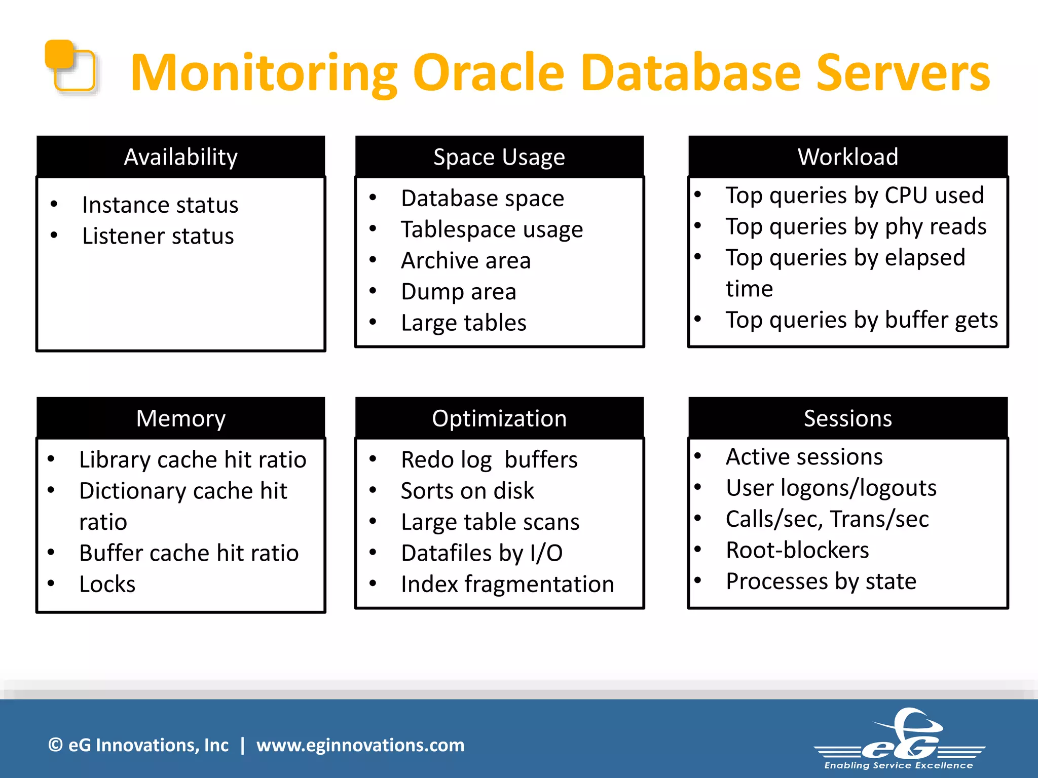 Monitoring Oracle Database Servers 
Availability 
• Instance status 
• Listener status 
Space Usage 
• Database space 
• Tablespace usage 
• Archive area 
• Dump area 
• Large tables 
© eG Innovations, Inc | www.eginnovations.com 
Workload 
• Top queries by CPU used 
• Top queries by phy reads 
• Top queries by elapsed 
time 
• Top queries by buffer gets 
Memory 
• Library cache hit ratio 
• Dictionary cache hit 
ratio 
• Buffer cache hit ratio 
• Locks 
Optimization 
• Redo log buffers 
• Sorts on disk 
• Large table scans 
• Datafiles by I/O 
• Index fragmentation 
Sessions 
• Active sessions 
• User logons/logouts 
• Calls/sec, Trans/sec 
• Root-blockers 
• Processes by state 
 