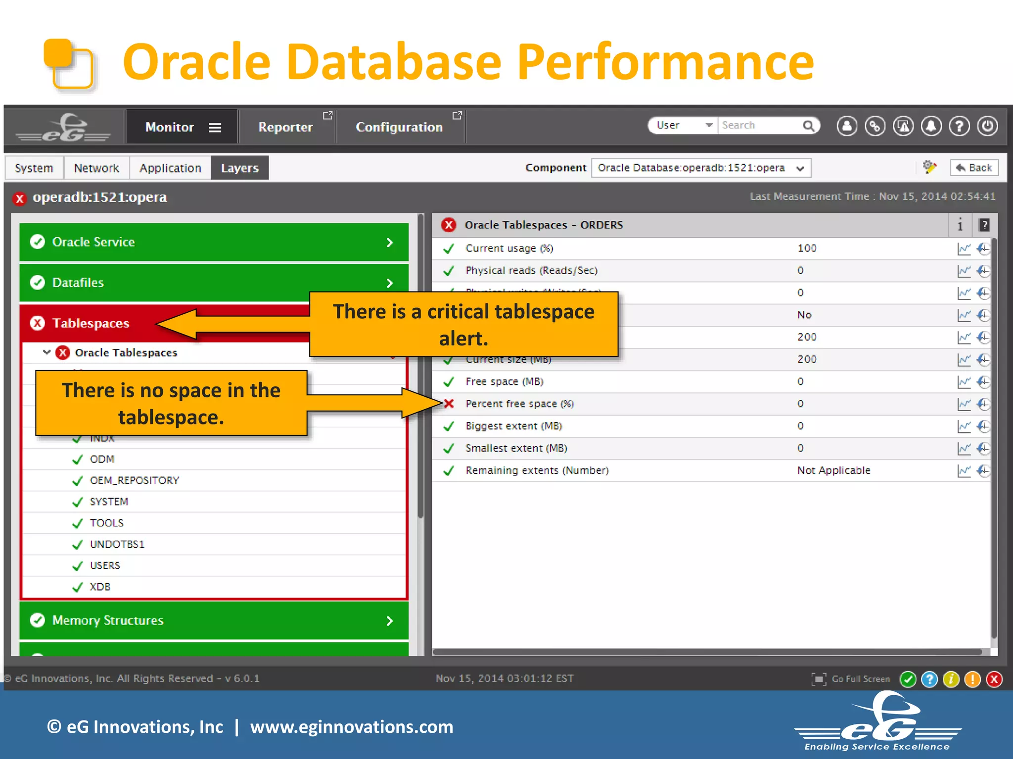 Oracle Database Performance 
There is a critical tablespace 
alert. 
There is no space in the 
tablespace. 
© eG Innovations, Inc | www.eginnovations.com 
 