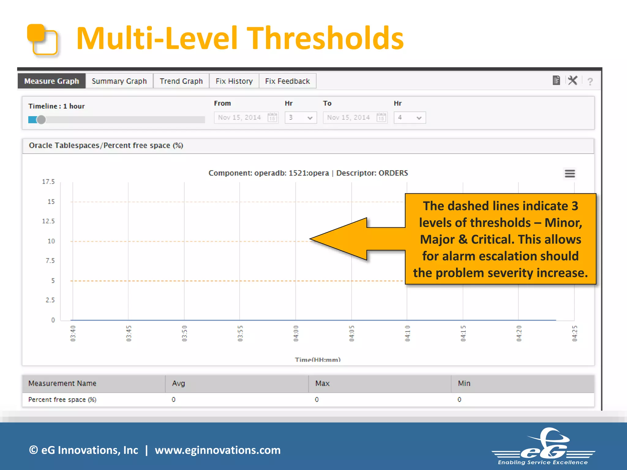 Multi-Level Thresholds 
© eG Innovations, Inc | www.eginnovations.com 
The dashed lines indicate 3 
levels of thresholds – Minor, 
Major & Critical. This allows 
for alarm escalation should 
the problem severity increase. 
 