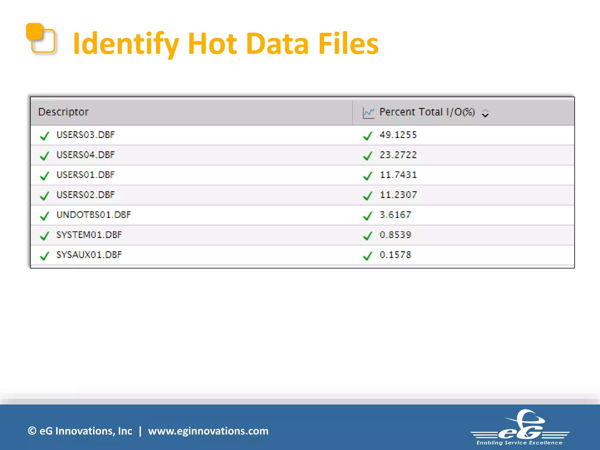 Identify Hot Data Files 
© eG Innovations, Inc | www.eginnovations.com 
 