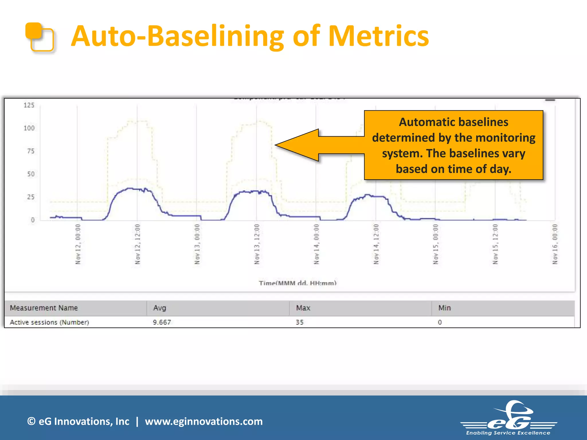 Auto-Baselining of Metrics 
© eG Innovations, Inc | www.eginnovations.com 
Automatic baselines 
determined by the monitoring 
system. The baselines vary 
based on time of day. 
 