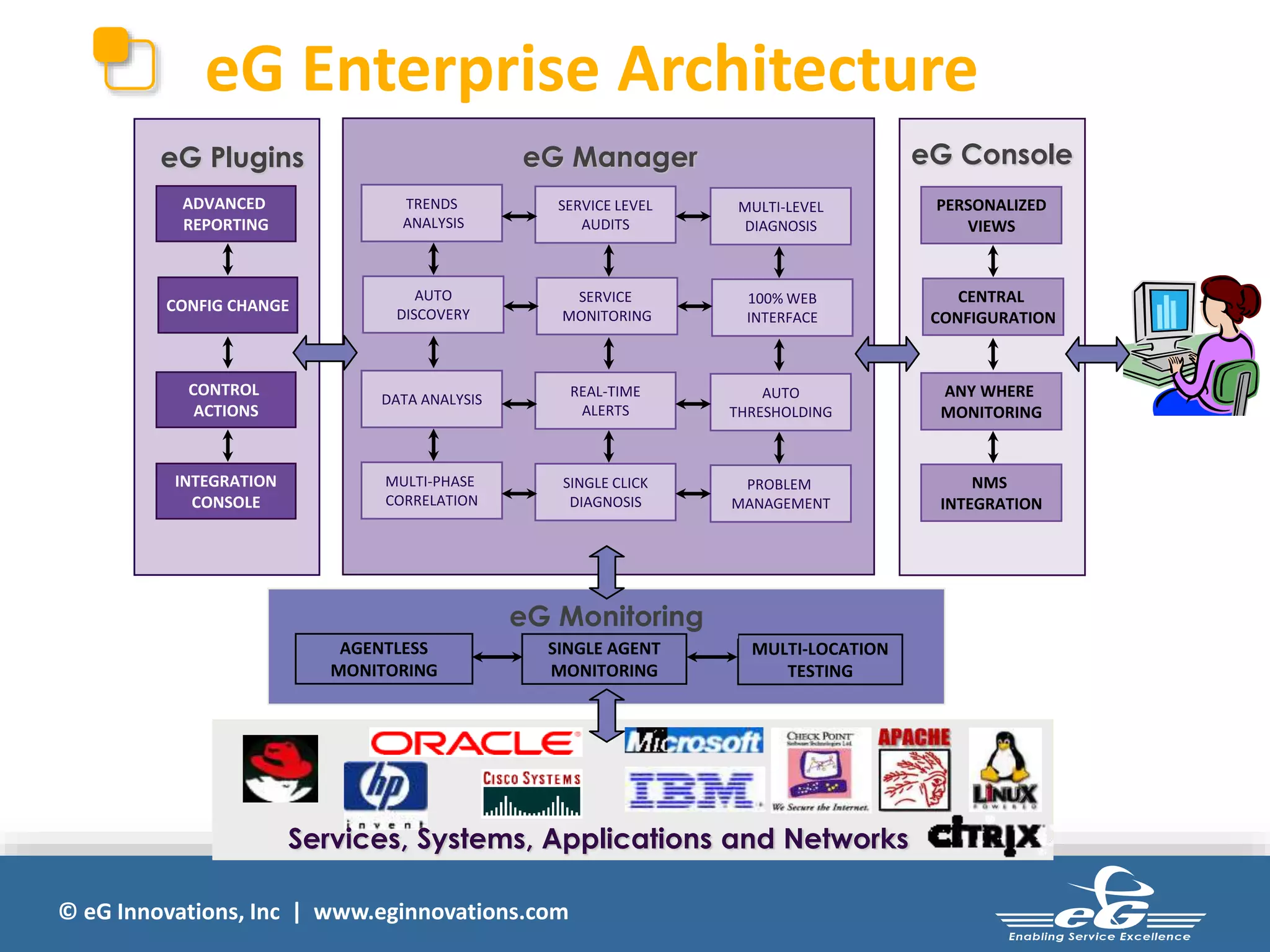 eG Enterprise Architecture 
TRENDS 
ANALYSIS 
AUTO 
DISCOVERY 
DATA ANALYSIS 
MULTI-PHASE 
CORRELATION 
SERVICE LEVEL 
eG Plugins 
AGENTLESS 
MONITORING 
eG Monitoring 
SINGLE AGENT 
MONITORING 
© eG Innovations, Inc | www.eginnovations.com 
AUDITS 
SERVICE 
MONITORING 
REAL-TIME 
ALERTS 
SINGLE CLICK 
DIAGNOSIS 
MULTI-LEVEL 
DIAGNOSIS 
100% WEB 
INTERFACE 
AUTO 
THRESHOLDING 
PROBLEM 
MANAGEMENT 
eG Manager 
eG Console 
PERSONALIZED 
VIEWS 
CENTRAL 
CONFIGURATION 
ANY WHERE 
MONITORING 
NMS 
INTEGRATION 
ADVANCED 
REPORTING 
CONFIG CHANGE 
CONTROL 
ACTIONS 
INTEGRATION 
CONSOLE 
MULTI-LOCATION 
TESTING 
Services, Systems, Applications and Networks 
 