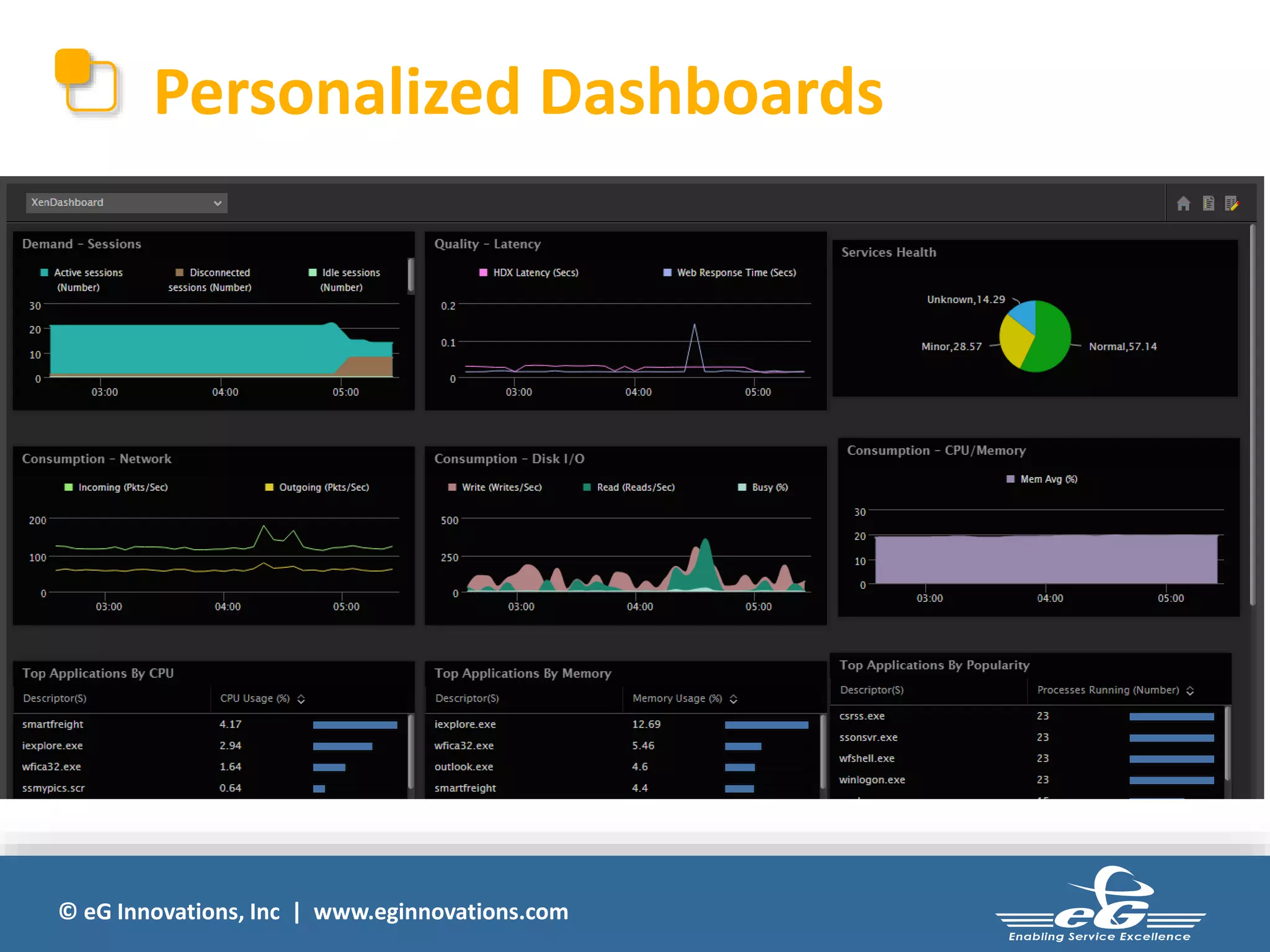 Personalized Dashboards 
© eG Innovations, Inc | www.eginnovations.com 
 