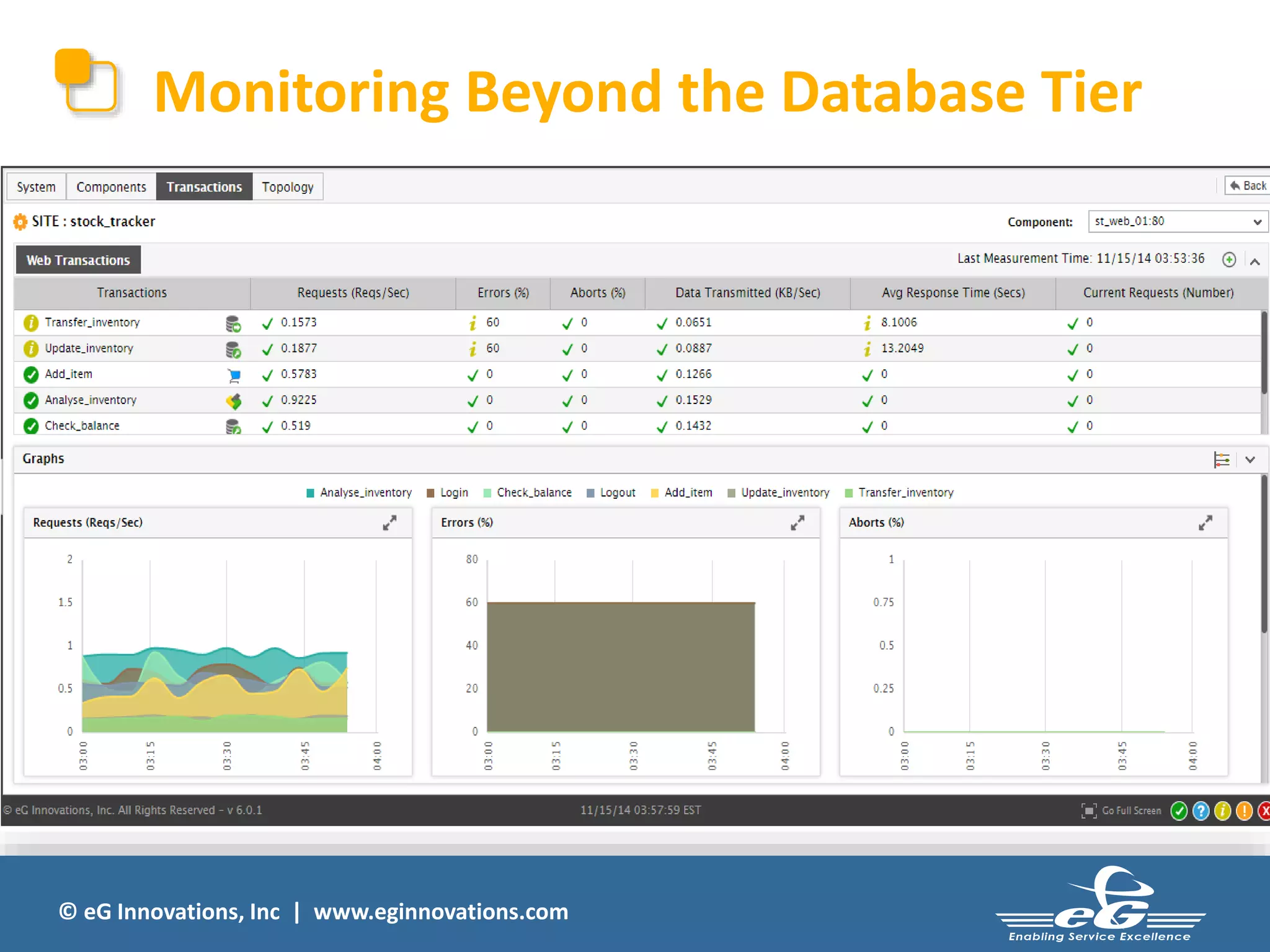 Monitoring Beyond the Database Tier 
© eG Innovations, Inc | www.eginnovations.com 
 