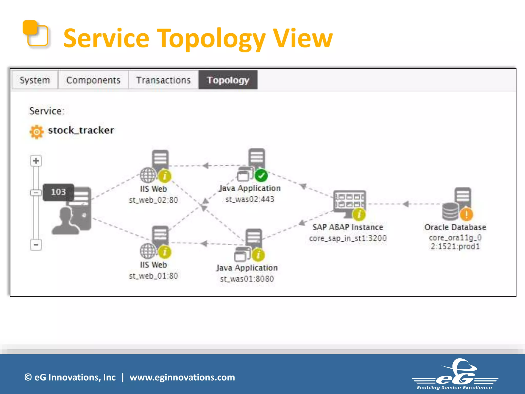 Service Topology View 
© eG Innovations, Inc | www.eginnovations.com 
 