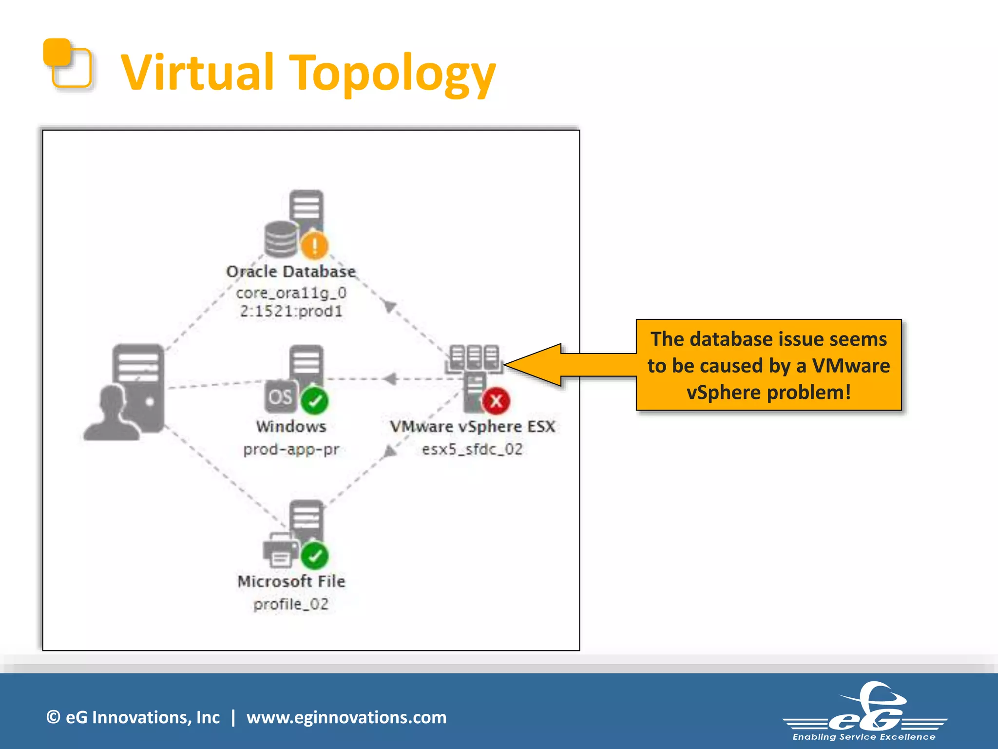 Virtual Topology 
© eG Innovations, Inc | www.eginnovations.com 
The database issue seems 
to be caused by a VMware 
vSphere problem! 
 