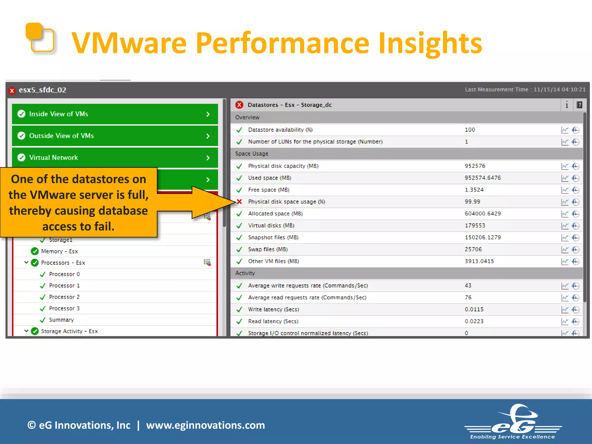 VMware Performance Insights 
One of the datastores on 
the VMware server is full, 
thereby causing database 
access to fail. 
© eG Innovations, Inc | www.eginnovations.com 
 