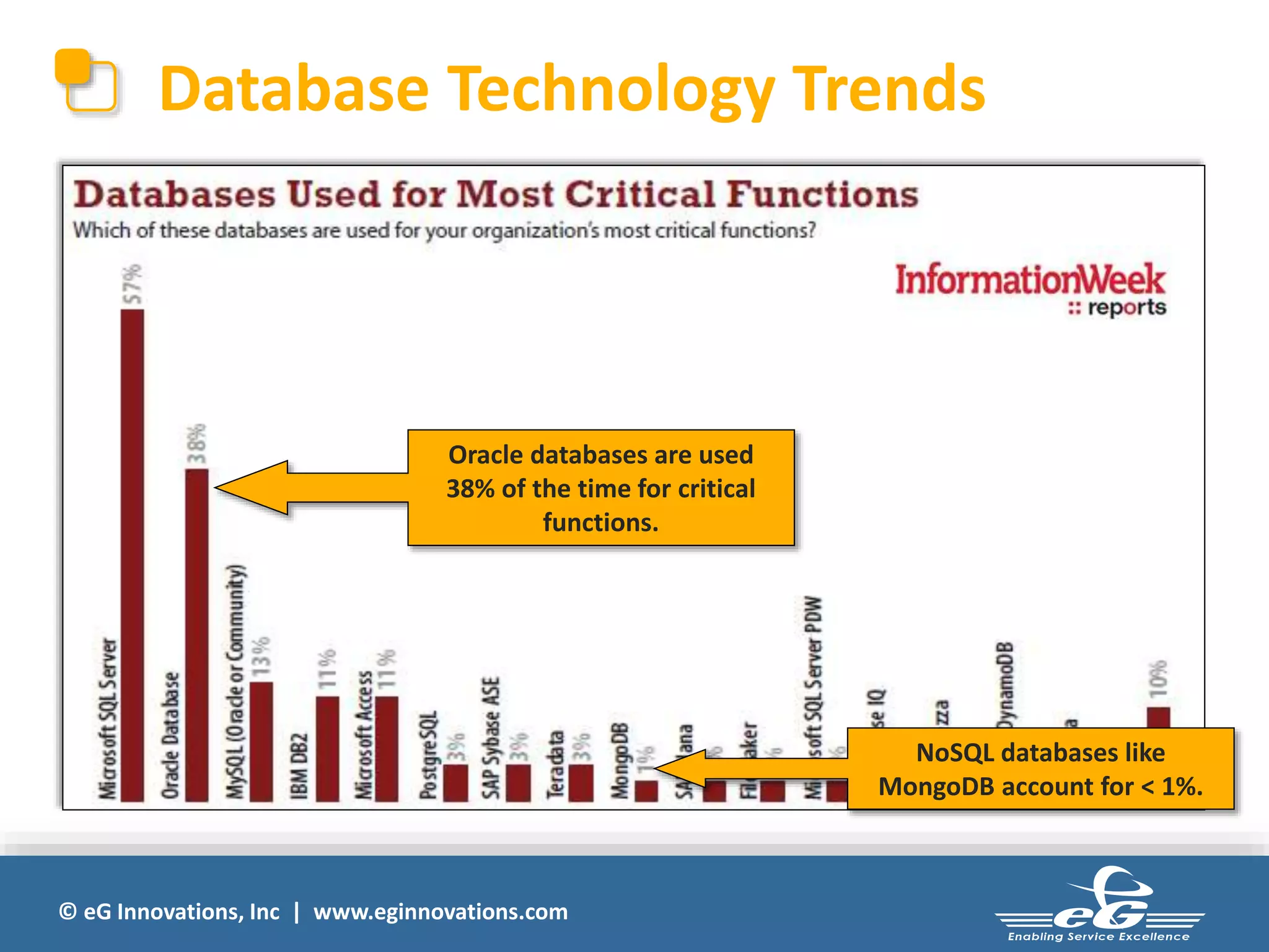 Database Technology Trends 
© eG Innovations, Inc | www.eginnovations.com 
NoSQL databases like 
MongoDB account for < 1%. 
Oracle databases are used 
38% of the time for critical 
functions. 
 