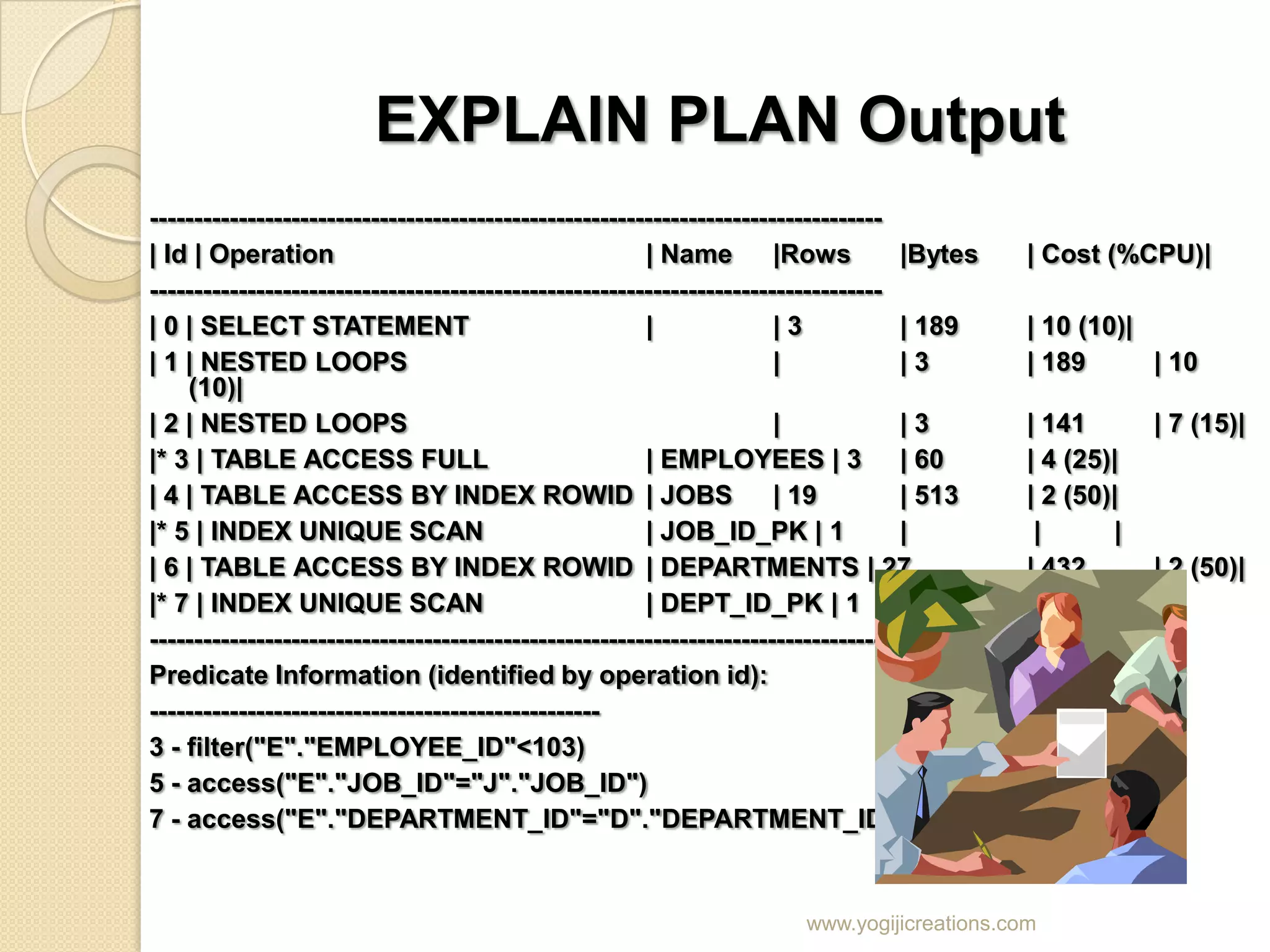 EXPLAIN PLAN Output ----------------------------------------------------------------------------------- | Id | Operation | Name |Rows |Bytes | Cost (%CPU)| ----------------------------------------------------------------------------------- | 0 | SELECT STATEMENT | |3 | 189 | 10 (10)| | 1 | NESTED LOOPS | |3 | 189 | 10 (10)| | 2 | NESTED LOOPS | |3 | 141 | 7 (15)| |* 3 | TABLE ACCESS FULL | EMPLOYEES | 3 | 60 | 4 (25)| | 4 | TABLE ACCESS BY INDEX ROWID | JOBS | 19 | 513 | 2 (50)| |* 5 | INDEX UNIQUE SCAN | JOB_ID_PK | 1 | | | | 6 | TABLE ACCESS BY INDEX ROWID | DEPARTMENTS | 27 | 432 | 2 (50)| |* 7 | INDEX UNIQUE SCAN | DEPT_ID_PK | 1 | | | ----------------------------------------------------------------------------------- Predicate Information (identified by operation id): --------------------------------------------------- 3 - filter("E"."EMPLOYEE_ID"<103) 5 - access("E"."JOB_ID"="J"."JOB_ID") 7 - access("E"."DEPARTMENT_ID"="D"."DEPARTMENT_ID") www.yogijicreations.com 