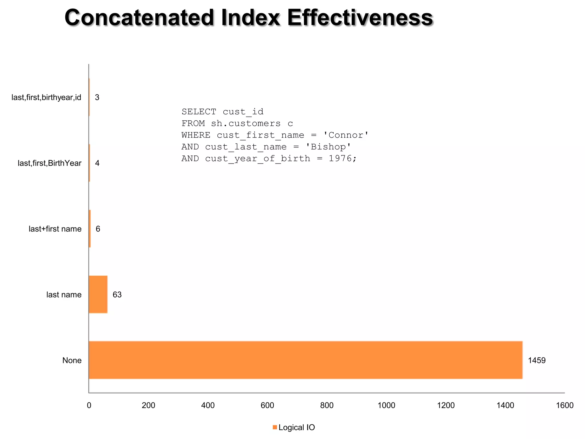 Concatenated Index Effectiveness last,first,birthyear,id 3 SELECT cust_id FROM sh.customers c WHERE cust_first_name = 'Connor' AND cust_last_name = 'Bishop' last,first,BirthYear 4 AND cust_year_of_birth = 1976; last+first name 6 last name 63 None 1459 0 200 400 600 800 1000 1200 1400 1600 Logical IO 