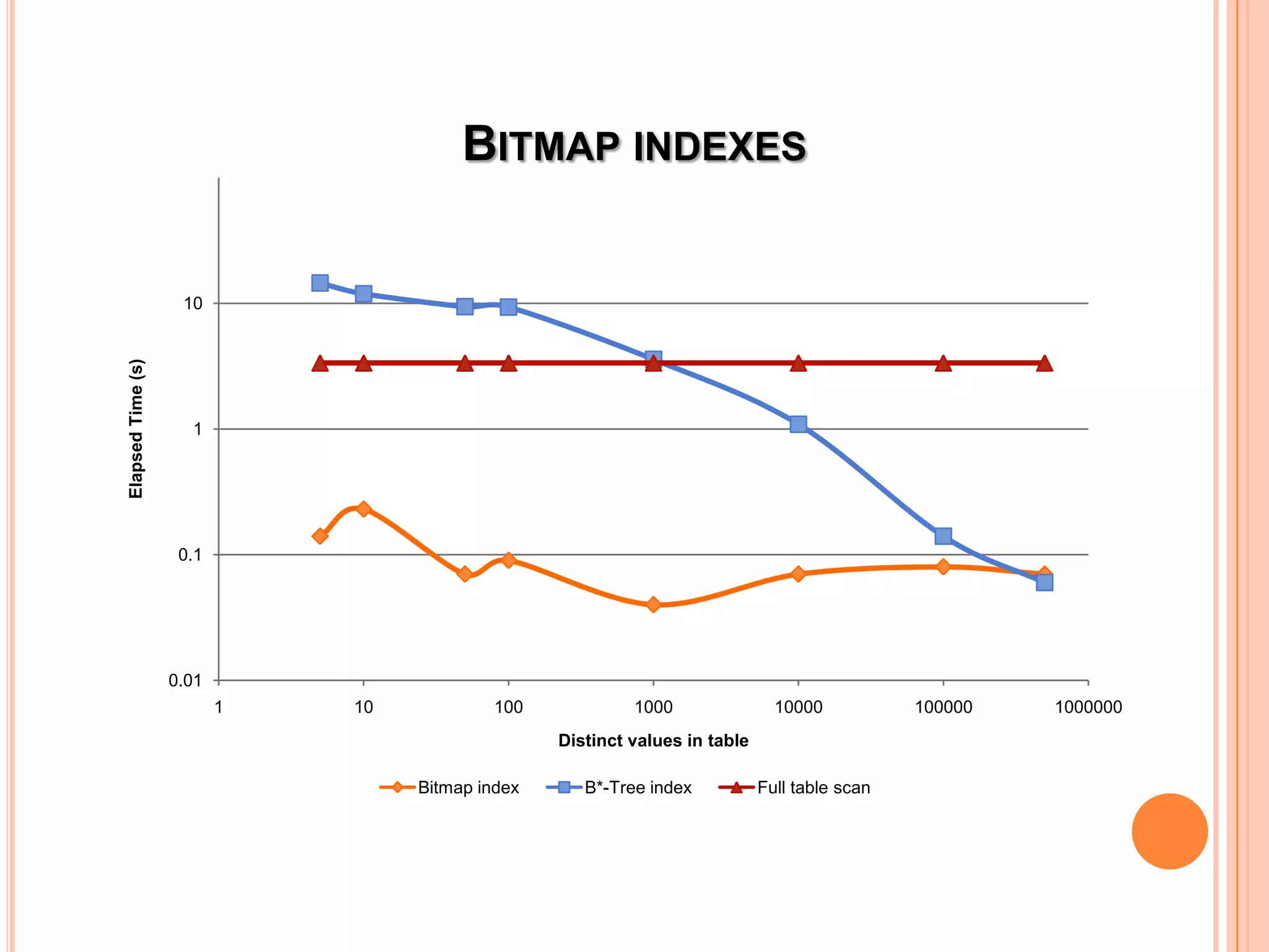 BITMAP INDEXES 10 Elapsed Time (s) 1 0.1 0.01 1 10 100 1000 10000 100000 1000000 Distinct values in table Bitmap index B*-Tree index Full table scan 
