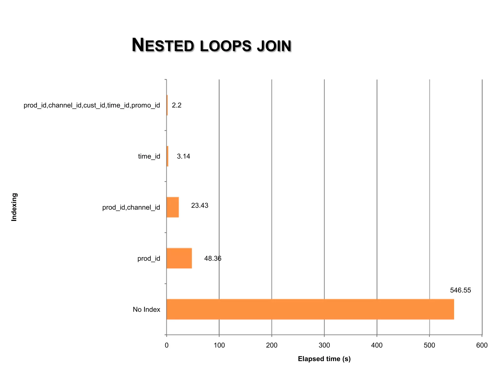 NESTED LOOPS JOIN prod_id,channel_id,cust_id,time_id,promo_id 2.2 time_id 3.14 Indexing prod_id,channel_id 23.43 prod_id 48.36 546.55 No Index 0 100 200 300 400 500 600 Elapsed time (s) 