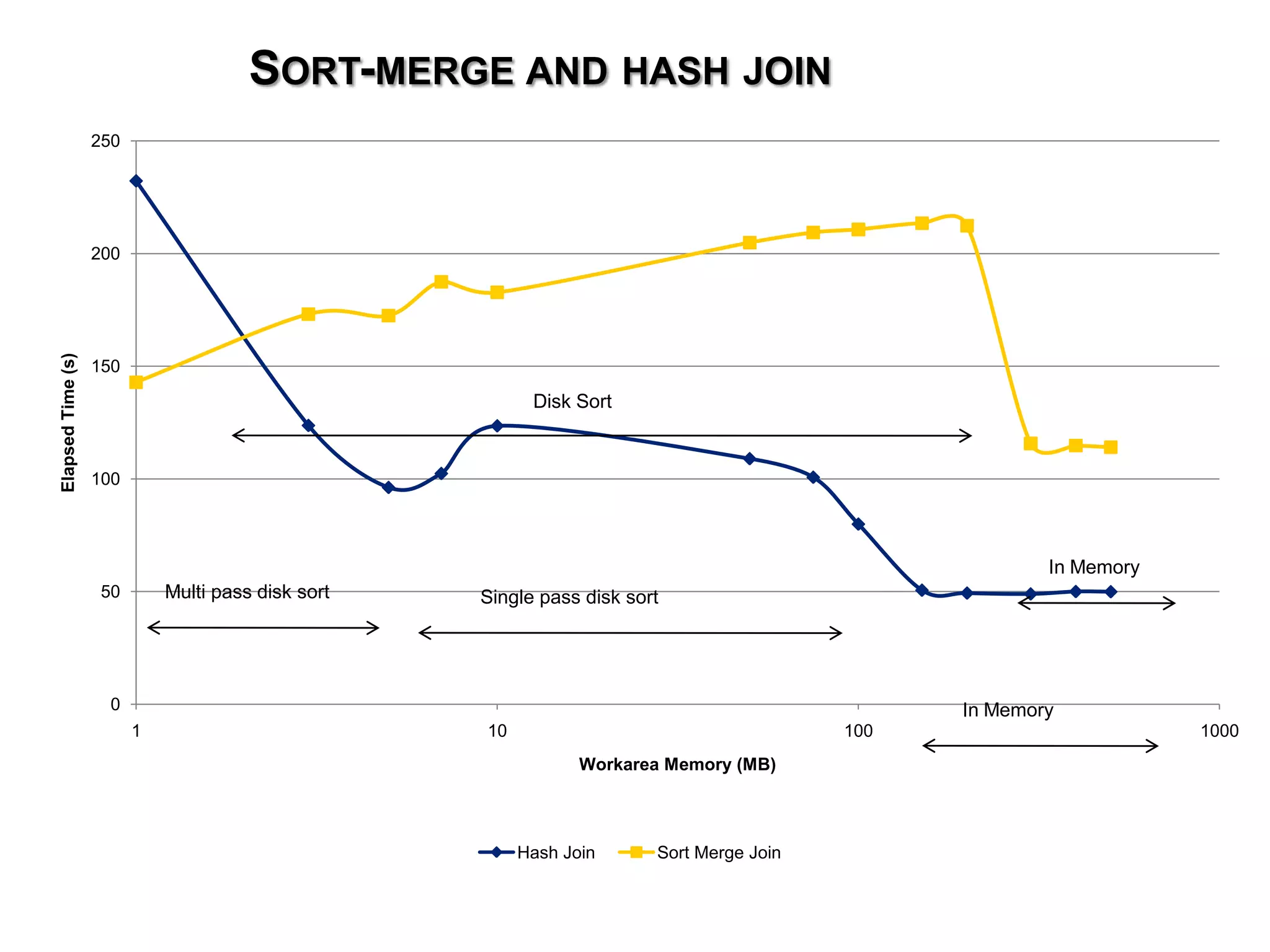SORT-MERGE AND HASH JOIN 250 200 Elapsed Time (s) 150 Disk Sort 100 In Memory 50 Multi pass disk sort Single pass disk sort 0 In Memory 1 10 100 1000 Workarea Memory (MB) Hash Join Sort Merge Join 