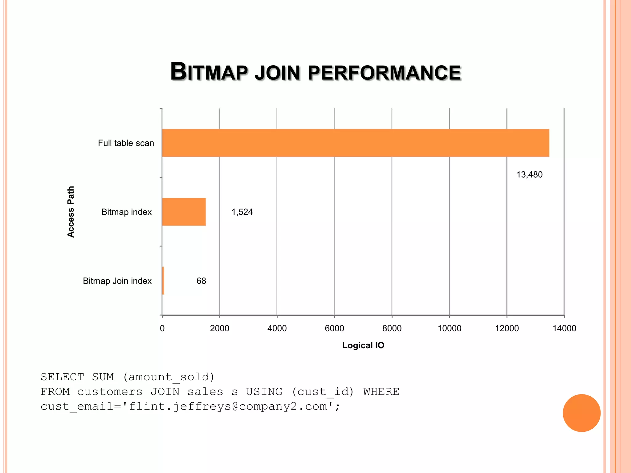 BITMAP JOIN PERFORMANCE Full table scan 13,480 Access Path Bitmap index 1,524 Bitmap Join index 68 0 2000 4000 6000 8000 10000 12000 14000 Logical IO SELECT SUM (amount_sold) FROM customers JOIN sales s USING (cust_id) WHERE cust_email='flint.jeffreys@company2.com'; 