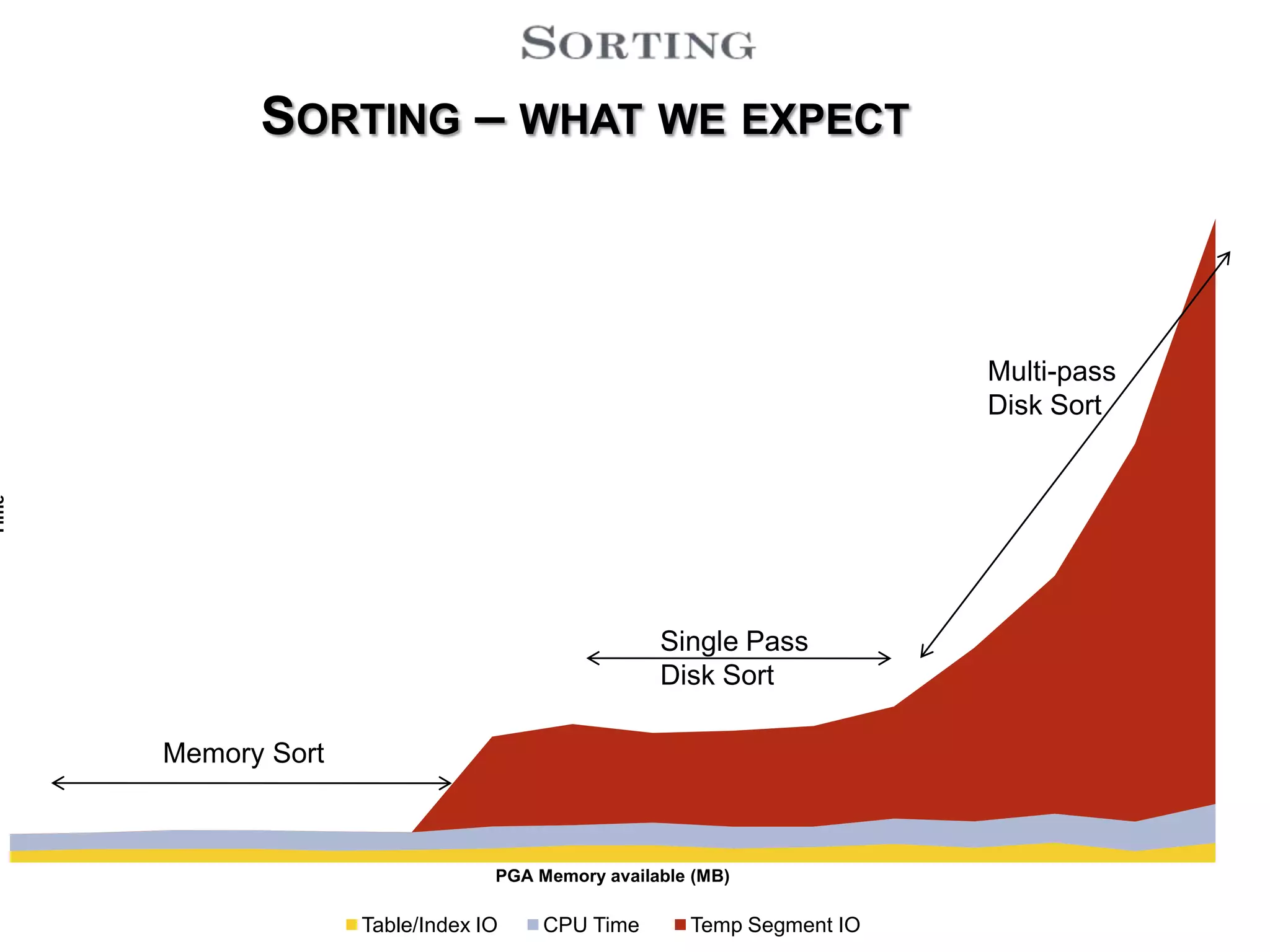 SORTING – WHAT WE EXPECT Multi-pass Disk Sort Time Single Pass Disk Sort Memory Sort PGA Memory available (MB) Table/Index IO CPU Time Temp Segment IO 