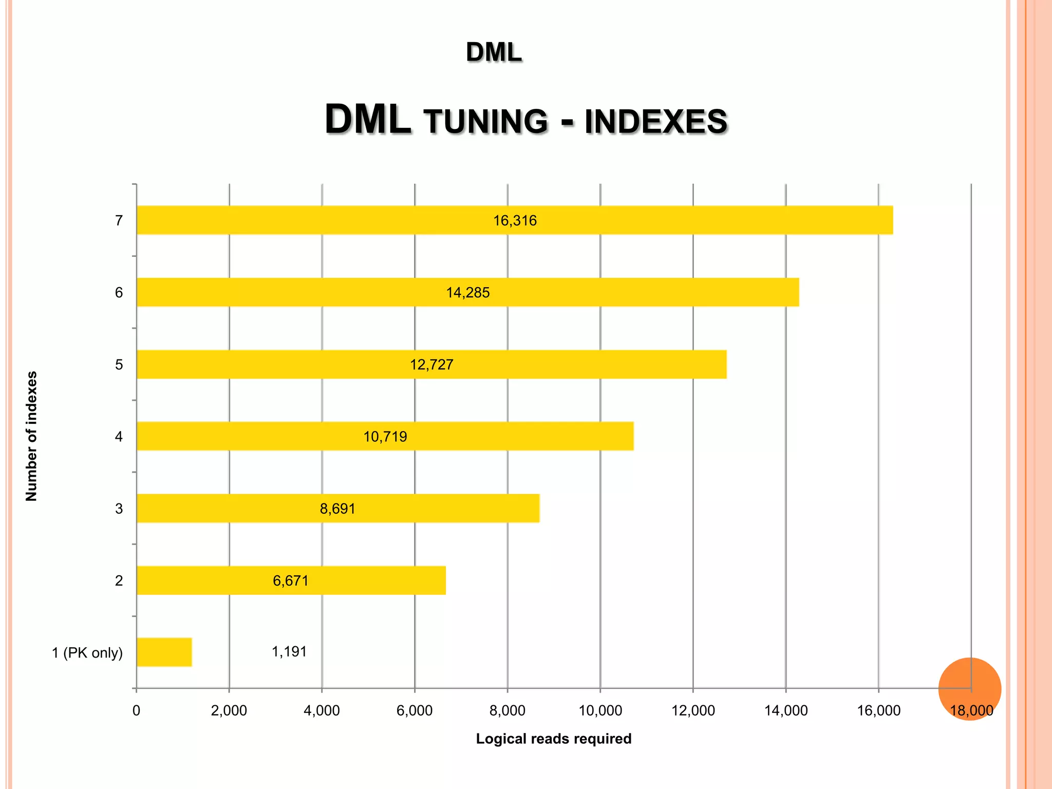 DML DML TUNING - INDEXES 7 16,316 6 14,285 5 12,727 Number of indexes 4 10,719 3 8,691 2 6,671 1 (PK only) 1,191 0 2,000 4,000 6,000 8,000 10,000 12,000 14,000 16,000 18,000 Logical reads required 