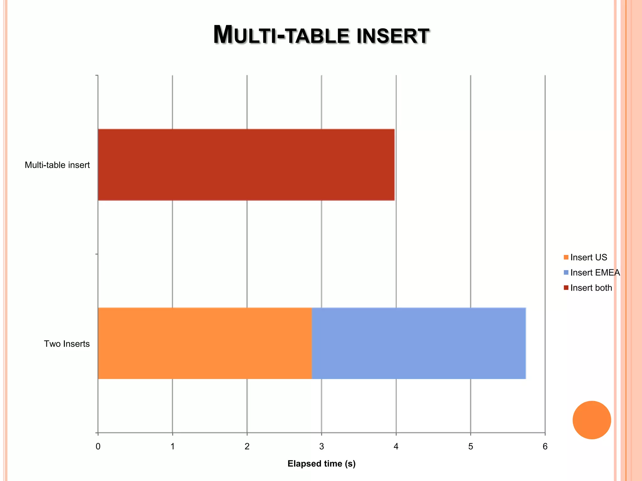 MULTI-TABLE INSERT Multi-table insert Insert US Insert EMEA Insert both Two Inserts 0 1 2 3 4 5 6 Elapsed time (s) 