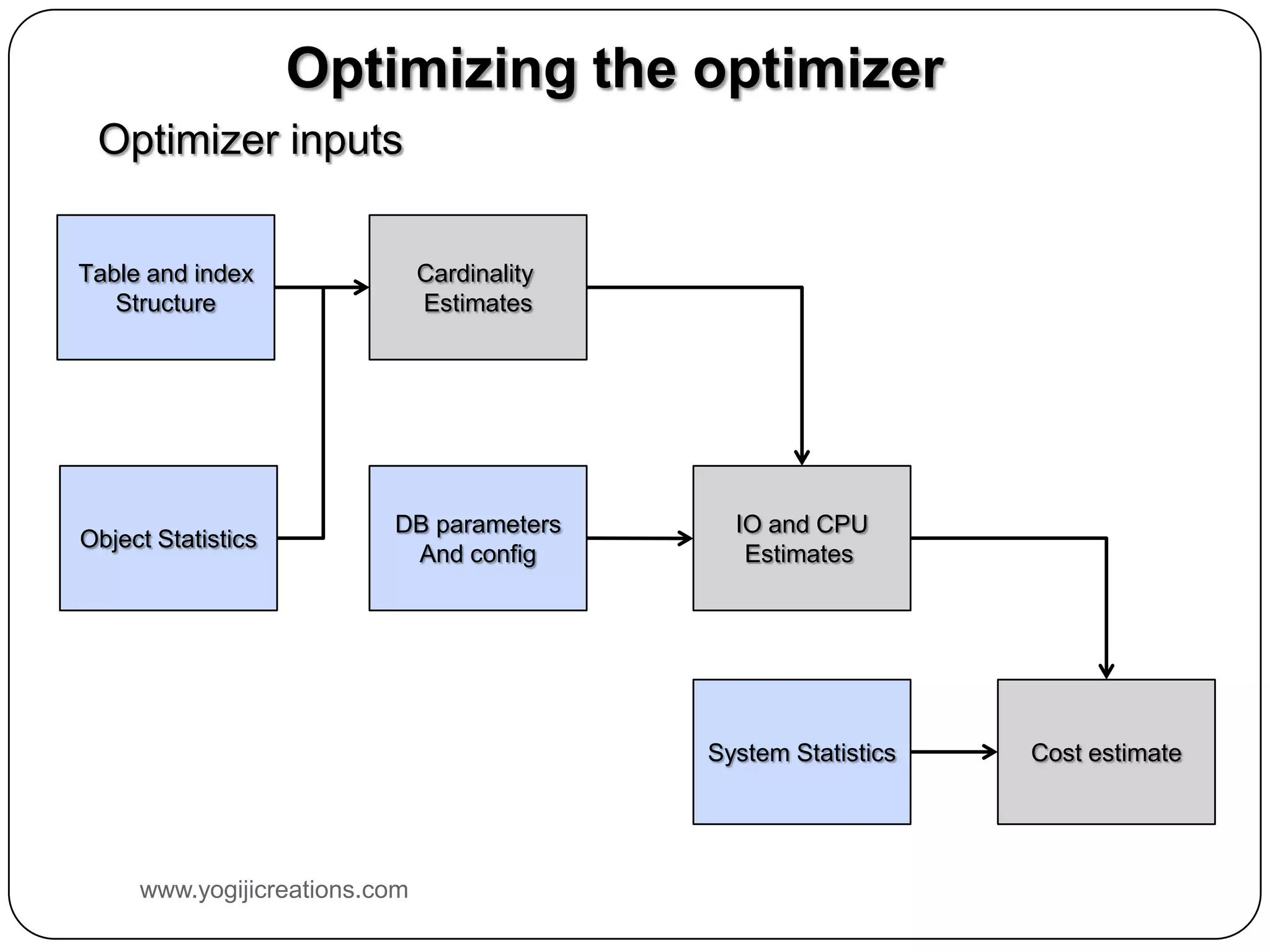 Optimizing the optimizer Optimizer inputs Table and index Cardinality Structure Estimates DB parameters IO and CPU Object Statistics And config Estimates System Statistics Cost estimate www.yogijicreations.com 