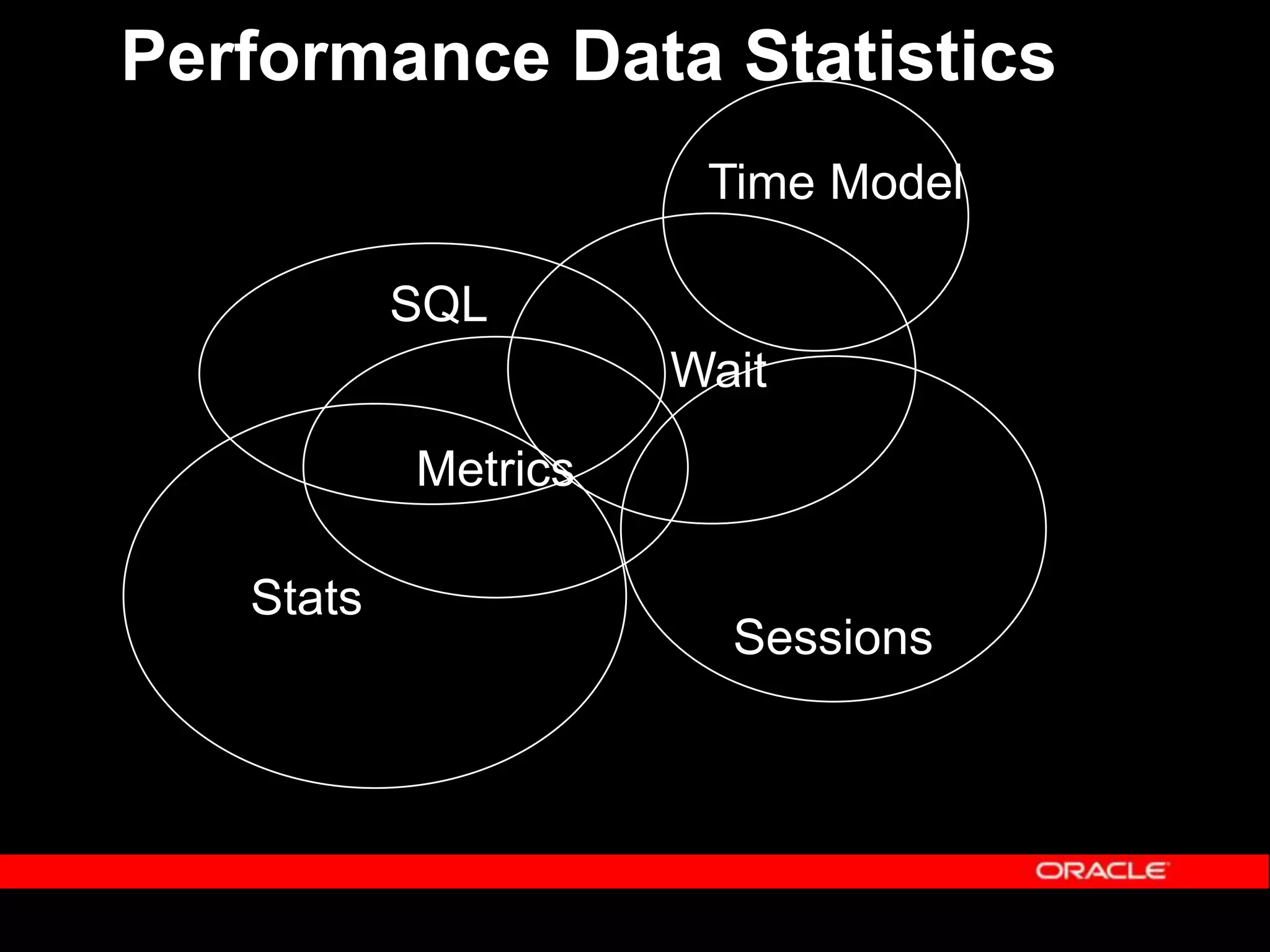 Performance Data Statistics Time Model SQL Wait Metrics Stats Sessions 