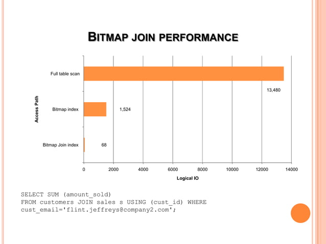 Oracle database performance tuning | PPTX