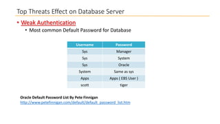 Top Threats Effect on Database Server
• Weak Authentication
• Most common Default Password for Database
Username

Password

Sys

Manager

Sys

System

Sys

Oracle

System

Same as sys

Apps

Apps ( EBS User )

scott

tiger

Oracle Default Password List By Pete Finnigan
http://www.petefinnigan.com/default/default_password_list.htm

 