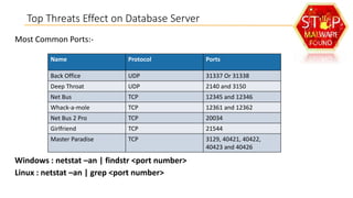 Top Threats Effect on Database Server
Most Common Ports:Name

Protocol

Ports

Back Office

UDP

31337 Or 31338

Deep Throat

UDP

2140 and 3150

Net Bus

TCP

12345 and 12346

Whack-a-mole

TCP

12361 and 12362

Net Bus 2 Pro

TCP

20034

Girlfriend

TCP

21544

Master Paradise

TCP

3129, 40421, 40422,
40423 and 40426

Windows : netstat –an | findstr <port number>
Linux : netstat –an | grep <port number>

 