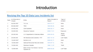 Introduction
Revising the Top 10 Data Loss Incidents list

 
