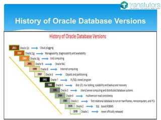 Oracle Database Version History Oracle Release Versions, 53% OFF