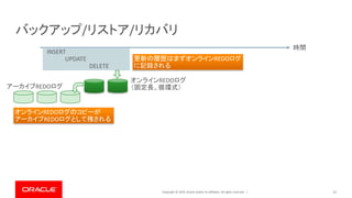Copyright © 2019, Oracle and/or its affiliates. All rights reserved. | 11
バックアップ/リストア/リカバリ
時間
INSERT
UPDATE
DELETE
オンラインREDOログ
（固定長、循環式）アーカイブREDOログ
更新の履歴はまずオンラインREDOログ
に記録される
オンラインREDOログのコピーが
アーカイブREDOログとして残される
 