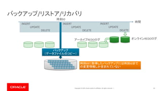 Copyright © 2019, Oracle and/or its affiliates. All rights reserved. | 13
バックアップ/リストア/リカバリ
時間
INSERT
UPDATE
DELETE
INSERT
UPDATE
DELETE
INSERT
UPDATE
DELETE
オンラインREDOログアーカイブREDOログ
バックアップ
（データファイルのコピー）
時刻t0
時刻t0に取得したバックアップには時刻t0まで
の変更情報しか含まれていない
 