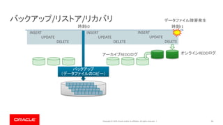 Copyright © 2019, Oracle and/or its affiliates. All rights reserved. | 14
バックアップ/リストア/リカバリ データファイル障害発生
INSERT
UPDATE
DELETE
INSERT
UPDATE
DELETE
INSERT
UPDATE
DELETE
オンラインREDOログアーカイブREDOログ
バックアップ
（データファイルのコピー）
時刻t0 時刻t1
 