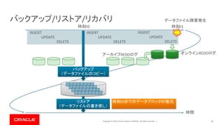 Copyright © 2019, Oracle and/or its affiliates. All rights reserved. | 16
バックアップ/リストア/リカバリ
INSERT
UPDATE
DELETE
INSERT
UPDATE
DELETE
INSERT
UPDATE
DELETE
オンラインREDOログアーカイブREDOログ
時間
バックアップ
（データファイルのコピー）
リストア
（データファイルの書き戻し）
時刻t0 時刻t1
データファイル障害発生
時刻t0までのデータブロックの復元
 
