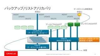 Copyright © 2019, Oracle and/or its affiliates. All rights reserved. | 17
バックアップ/リストア/リカバリ
INSERT
UPDATE
DELETE
INSERT
UPDATE
DELETE
INSERT
UPDATE
DELETE
オンラインREDOログアーカイブREDOログ
時間
バックアップ
（データファイルのコピー）
リストア
（データファイルの書き戻し）
リカバリ
（REDOログの適用）
時刻t0 時刻t1
データファイル障害発生
時刻t0から時刻t1までの
更新差分の適用
 
