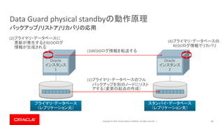 Copyright © 2019, Oracle and/or its affiliates. All rights reserved. | 20
バックアップ/リストア/リカバリの応用
Data Guard physical standbyの動作原理
プライマリ・データベース
（レプリケーション元）
スタンバイ・データベース
（レプリケーション先）
Oracle
インスタンス
1
Oracle
インスタンス
2
(1)プライマリ・データベースのフル
バックアップを別のノードにリスト
アする（変更の起点の作成）
(2)プライマリ・データベースに
更新が発生するとREDOログ
情報が生成される
(3)REDOログ情報を転送する
(4)プライマリ・データベースの
REDOログ情報でリカバリ
 