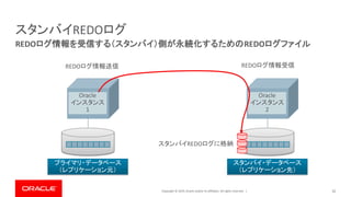 Copyright © 2019, Oracle and/or its affiliates. All rights reserved. | 32
REDOログ情報を受信する（スタンバイ）側が永続化するためのREDOログファイル
スタンバイREDOログ
プライマリ・データベース
（レプリケーション元）
スタンバイ・データベース
（レプリケーション先）
Oracle
インスタンス
1
Oracle
インスタンス
2
REDOログ情報送信 REDOログ情報受信
スタンバイREDOログに格納
 