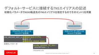 Copyright © 2019, Oracle and/or its affiliates. All rights reserved. | 46
初期化パラメータでREDO転送先のTNSエイリアスを指定するのでそのエントリを用意
デフォルト・サービスに接続するTNSエイリアスの記述
プライマリ・データベース
（REDOログ送信側）
スタンバイ・データベース
（REDOログ受信側）
LOG_ARCHIVE_DEST_n=送信先のTNSエイリアス
転送モード
送信先のDB_UNIQUE_NAME
standby_database_net_alias =
(DESCRIPTION = ...)
初期化パラメータ
tnsnames.ora
 
